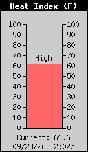 Current Heat Index