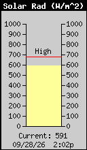 Current Solar Radiation