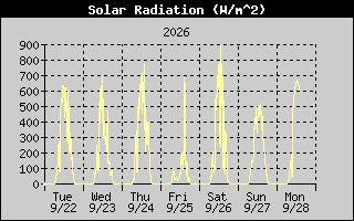 Solar Radiation History