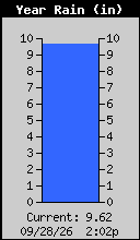 Yearly Rain Total