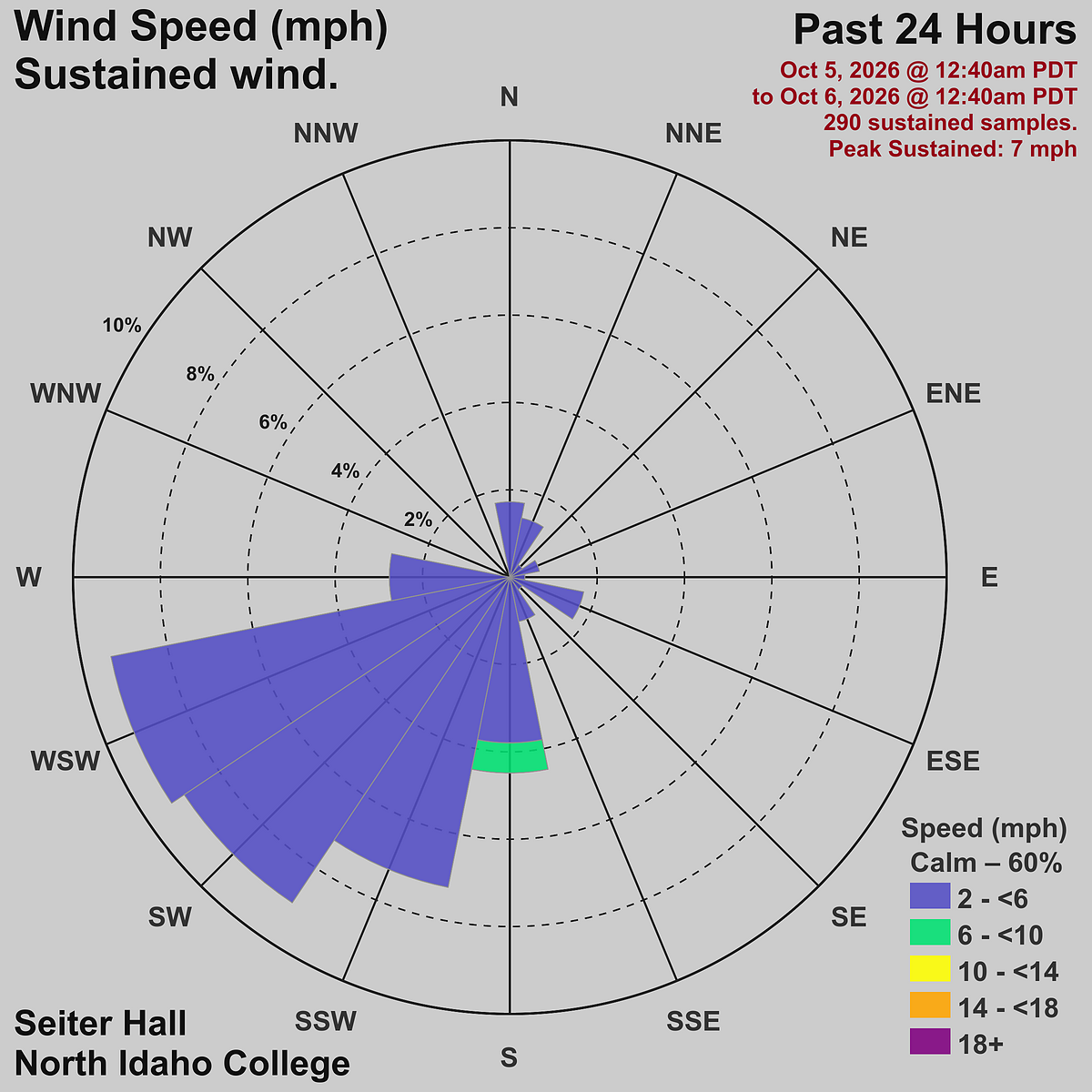 wind rose